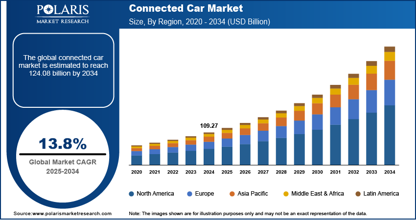 Connected Car Market Size